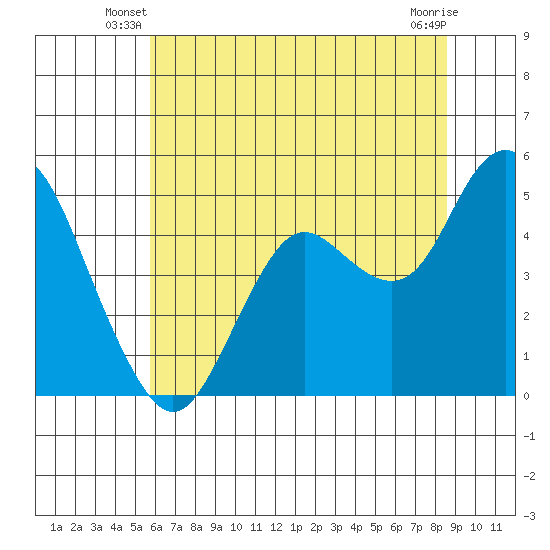 Carquinez Strait tide chart for Wednesday, June 19, 2024