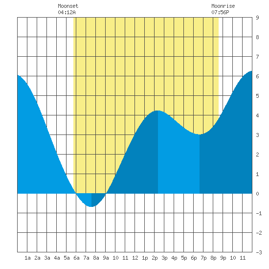 Carquinez Strait tide chart for Thursday, June 20, 2024