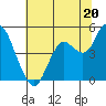 Carquinez Strait tide chart for Thursday, June 20, 2024
