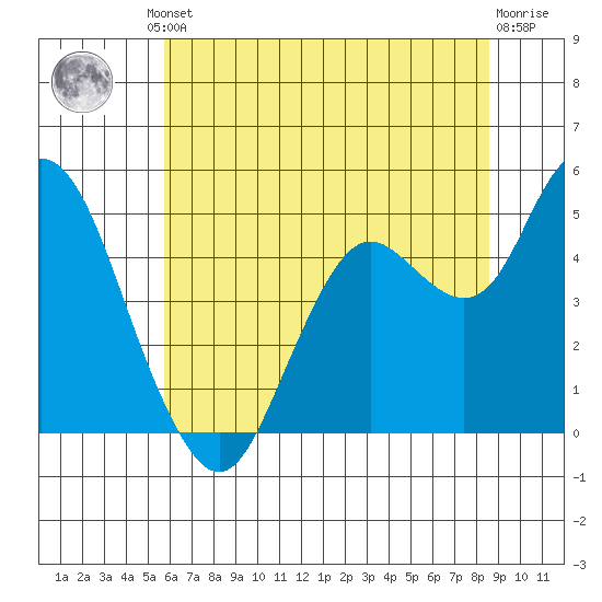 Carquinez Strait tide chart for Friday, June 21, 2024