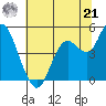 Carquinez Strait tide chart for Friday, June 21, 2024