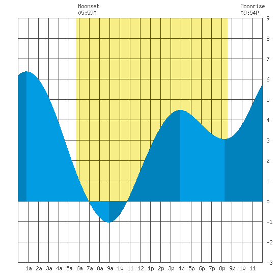 Carquinez Strait tide chart for Saturday, June 22, 2024
