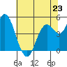 Carquinez Strait tide chart for Sunday, June 23, 2024
