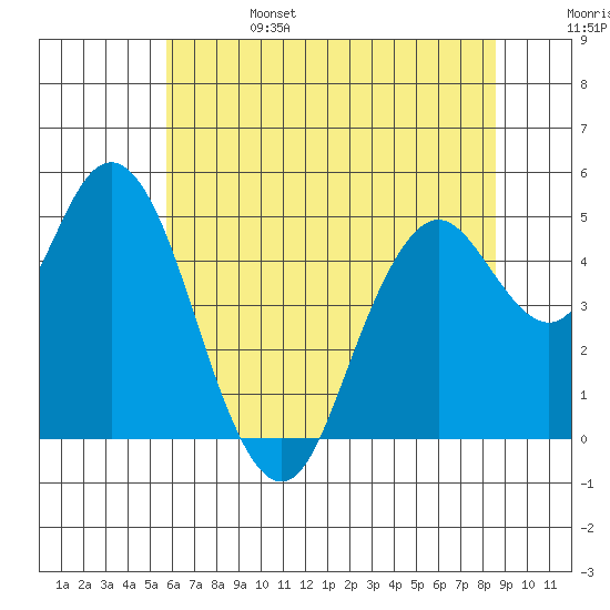 Carquinez Strait tide chart for Tuesday, June 25, 2024