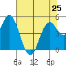 Carquinez Strait tide chart for Tuesday, June 25, 2024