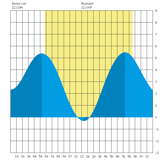 Carquinez Strait tide chart for Thursday, June 27, 2024