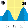 Carquinez Strait tide chart for Friday, June 28, 2024