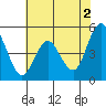 Carquinez Strait tide chart for Sunday, June 2, 2024