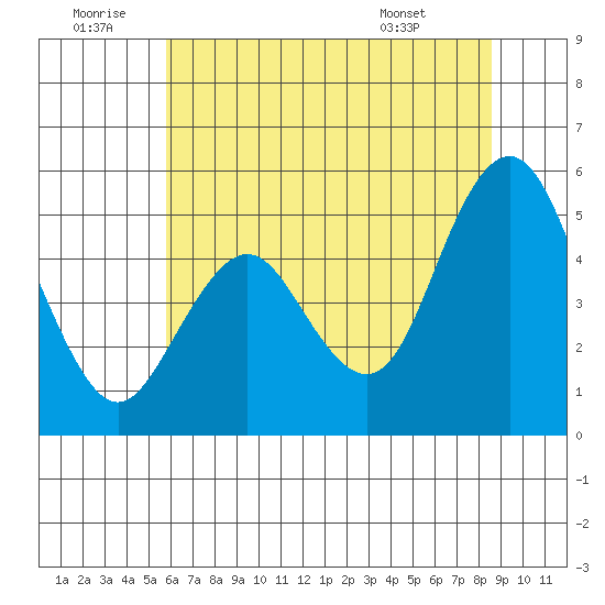 Carquinez Strait tide chart for Sunday, June 30, 2024