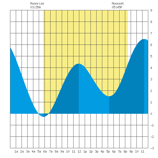 Carquinez Strait tide chart for Monday, June 3, 2024