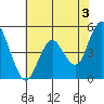 Carquinez Strait tide chart for Monday, June 3, 2024