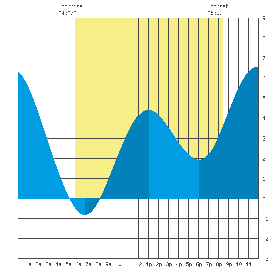 Carquinez Strait tide chart for Tuesday, June 4, 2024