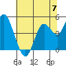 Carquinez Strait tide chart for Friday, June 7, 2024