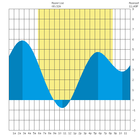 Carquinez Strait tide chart for Sunday, June 9, 2024
