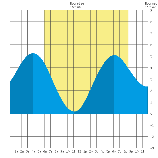 Carquinez Strait tide chart for Wednesday, July 10, 2024