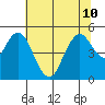 Carquinez Strait tide chart for Wednesday, July 10, 2024