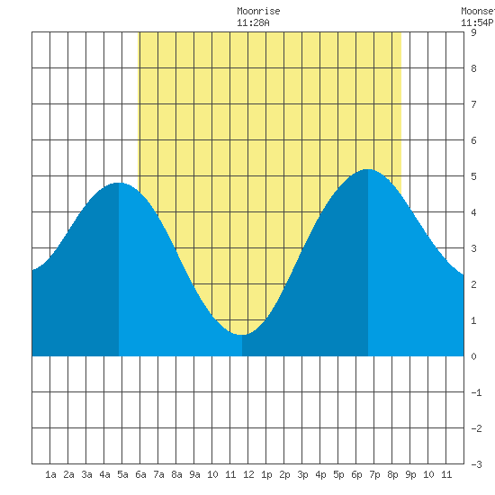 Carquinez Strait tide chart for Thursday, July 11, 2024