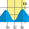 Carquinez Strait tide chart for Thursday, July 11, 2024
