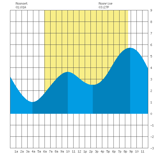 Carquinez Strait tide chart for Monday, July 15, 2024
