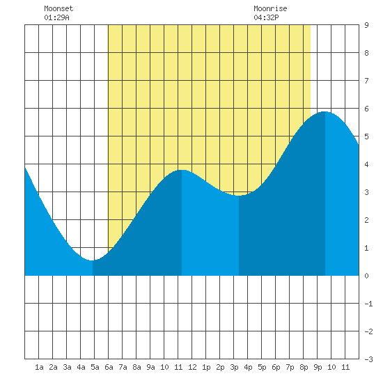 Carquinez Strait tide chart for Tuesday, July 16, 2024
