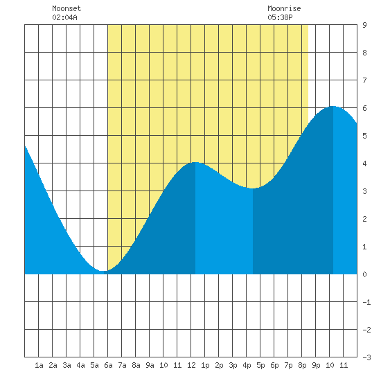 Carquinez Strait tide chart for Wednesday, July 17, 2024