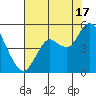 Carquinez Strait tide chart for Wednesday, July 17, 2024