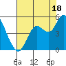 Carquinez Strait tide chart for Thursday, July 18, 2024