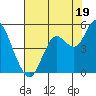 Carquinez Strait tide chart for Friday, July 19, 2024