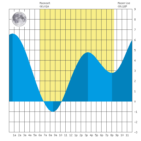 Carquinez Strait tide chart for Sunday, July 21, 2024