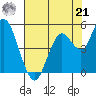 Carquinez Strait tide chart for Sunday, July 21, 2024