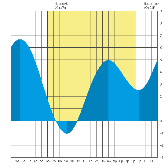 Carquinez Strait tide chart for Monday, July 22, 2024