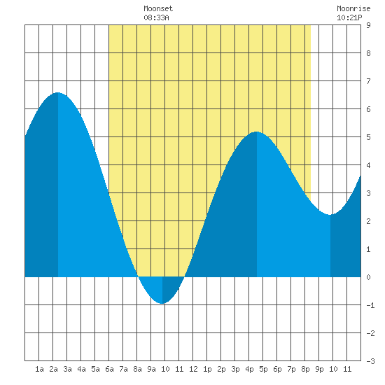 Carquinez Strait tide chart for Tuesday, July 23, 2024