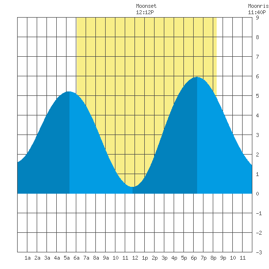 Carquinez Strait tide chart for Friday, July 26, 2024