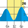 Carquinez Strait tide chart for Friday, July 26, 2024