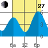 Carquinez Strait tide chart for Saturday, July 27, 2024