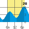 Carquinez Strait tide chart for Sunday, July 28, 2024