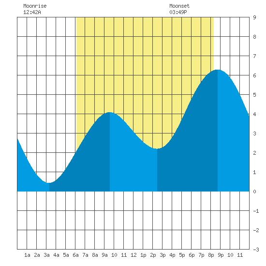 Carquinez Strait tide chart for Monday, July 29, 2024