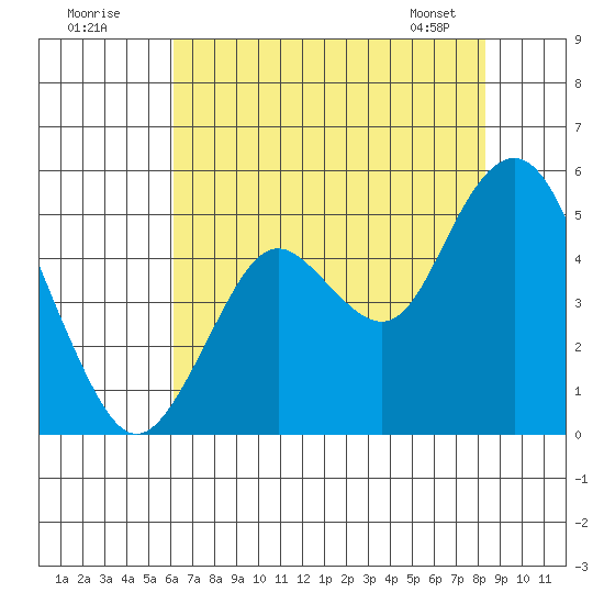 Carquinez Strait tide chart for Tuesday, July 30, 2024