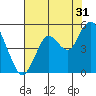 Carquinez Strait tide chart for Wednesday, July 31, 2024