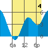 Carquinez Strait tide chart for Thursday, July 4, 2024