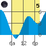 Carquinez Strait tide chart for Friday, July 5, 2024