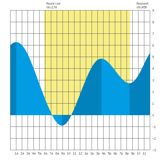Carquinez Strait tide chart for Saturday, July 6, 2024
