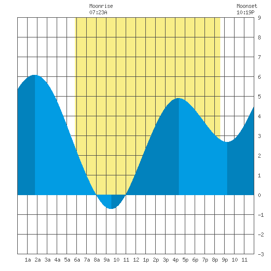 Carquinez Strait tide chart for Sunday, July 7, 2024