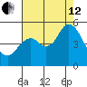 Carquinez Strait tide chart for Monday, August 12, 2024