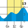 Carquinez Strait tide chart for Tuesday, August 13, 2024