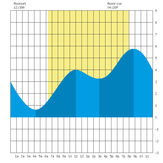Carquinez Strait tide chart for Wednesday, August 14, 2024