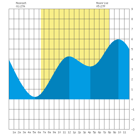 Carquinez Strait tide chart for Thursday, August 15, 2024