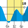 Carquinez Strait tide chart for Sunday, August 18, 2024