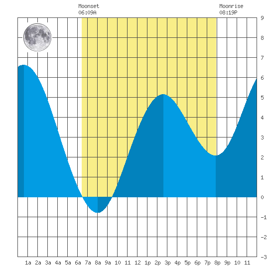 Carquinez Strait tide chart for Monday, August 19, 2024