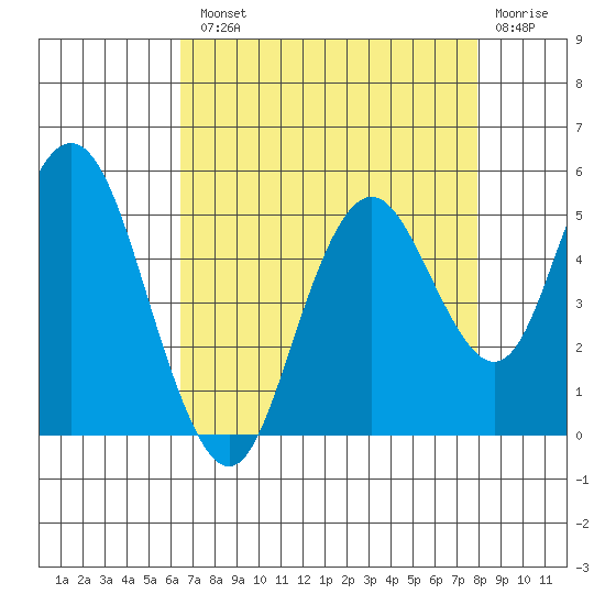 Carquinez Strait tide chart for Tuesday, August 20, 2024